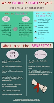 Which GI Bill is right for you? This graphic explains the difference between the Post 9/11 and Montgomery GI Bills. (U.S. Air Force graphic by Tech. Sgt. Amanda Dick/Released)