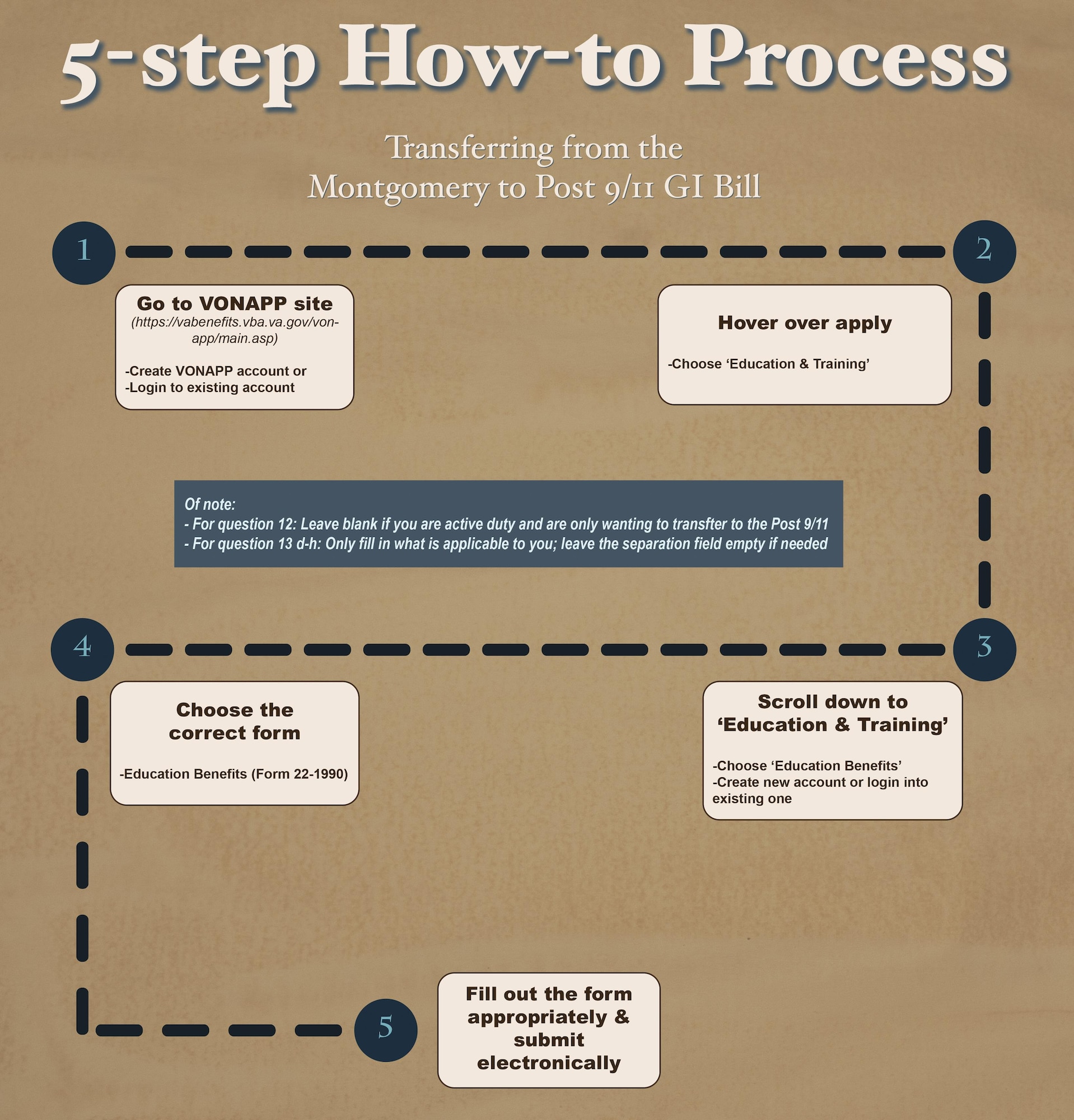 This graphic gives a five-step process to transfer from the Montgomery GI Bill to the Post 9/11 GI Bill. (U.S. Air Force graphic by Tech. Sgt. Amanda Dick/Released)