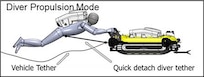 A computer-aided design (CAD) model of a diver using the Dive Buddy Remotely Operated Vehicle (DBROV) used in diver propulsion mode. 