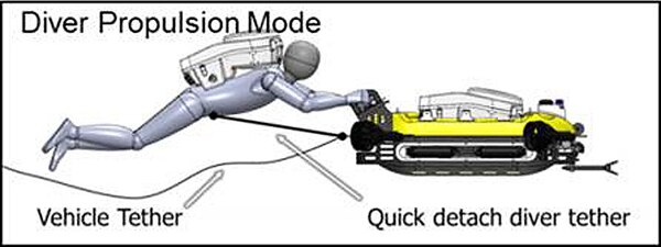 A computer-aided design (CAD) model of a diver using the Dive Buddy Remotely Operated Vehicle (DBROV) used in diver propulsion mode. 