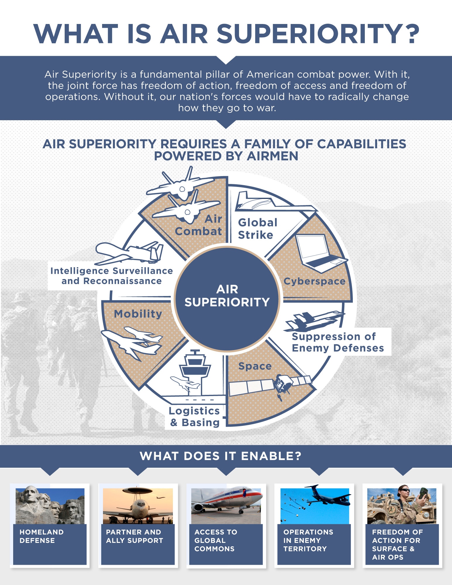 The Air Force introduced the results of a yearlong study focused on developing capability options to ensure joint force air superiority in 2030 and beyond during an Air Force Association breakfast April 7 in Arlington, Virginia.
