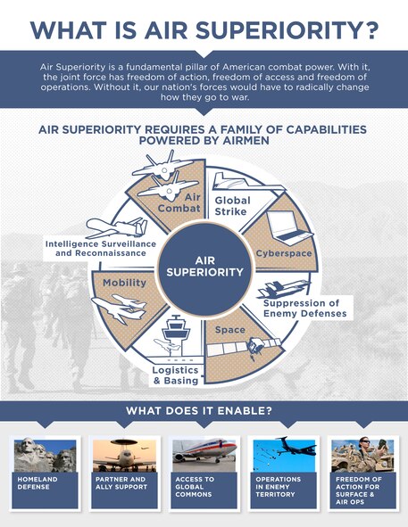 The Air Force introduced the results of a yearlong study focused on developing capability options to ensure joint force air superiority in 2030 and beyond during an Air Force Association breakfast April 7 in Arlington, Virginia.
