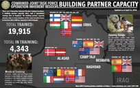 This week's building partner capacity graphic features photos of Australian partners instructing Iraqi soldiers as they strengthen their skills on the range; and the Royal Army Medical Corps evaluating the skills of students during the Junior Leaders Course in Camp Taji, Iraq.

Training at the building partner capacity sites is an integral part of Combined Joint Task Force – Operation Inherent Resolve’s multinational effort to train Iraqi Security Force personnel to defeat Daesh (an Arabic acronym for ISIL).