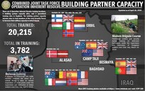 This week's building partner capacity graphic features photos of Italian and Hungarian partners instructing Iraqi soldiers as they strengthen their skills on security techniques in Erbil, Iraq.

Training at the building partner capacity sites is an integral part of Combined Joint Task Force – Operation Inherent Resolve’s multinational effort to train Iraqi Security Force personnel to defeat Daesh (an Arabic acronym for ISIL).

April 3: Zeravani officers take class on vehicle inspection -- A Zeravani, or Peshmerga elite force, member searches the driver of a vehicle during a class on vehicle inspections at check points under the supervision and instruction of Italian soldiers near Erbil, Iraq, April 3, 2016.

and

Mar 29-30: Peshmerga soldiers participate in training classes -- Peshmerga soldiers pull security during training on defensive techniques under the supervision and instruction of Hungarian soldiers near Erbil, Iraq, March 29, 2016.