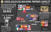 Training at the building partner capacity sites is an integral part of Combined Joint Task Force – Operation Inherent Resolve’s multinational effort to train Iraqi Security Force personnel to defeat Daesh (an Arabic acronym for ISIL).
