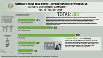 A snapshot of Daesh targets destroyed or damaged by coalition strikes from April 12 - April 18.

