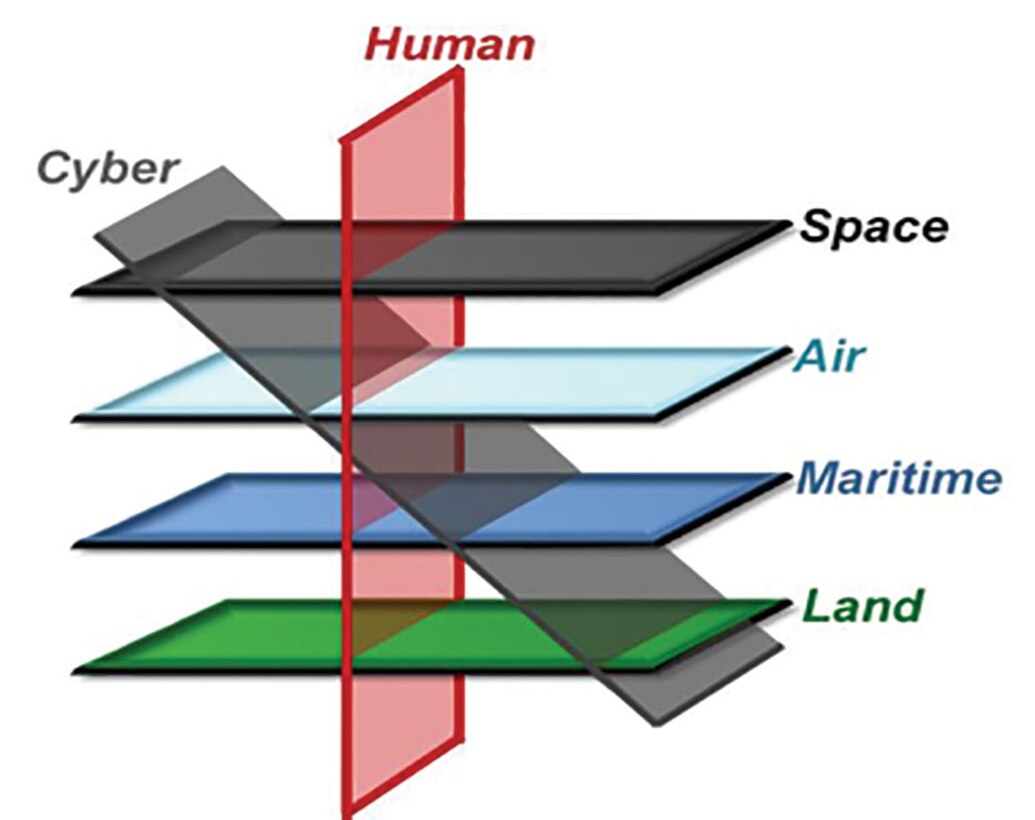 Cross Domain Synergy: Campaign planners can understand the complex environment by considering each
domain and its effects on others.
