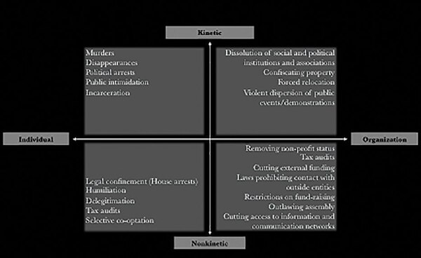Figure 3: Simplified Typology of Repression

While state repression can be categorized in multiple ways, typically it can be conceptualized by two factors: scope of repression and method of repression. Vertically it ranges from
kinetic to nonkinetic and, laterally, it ranges from collective to individual. Four types of repression are commonly used against opposition movements: leadership targeting, leadership
cooptation, resource control, and delegitimation