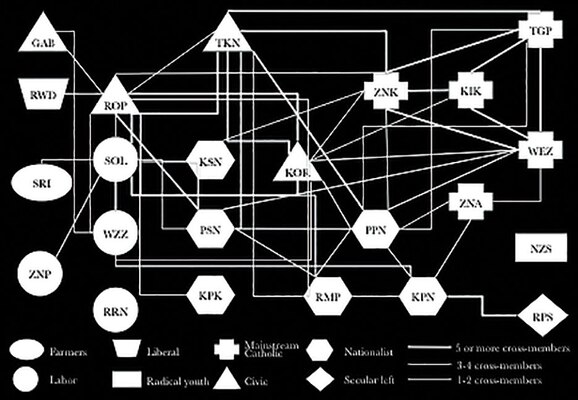 Figure 2: Polish Opposition Network, 1980/1981 