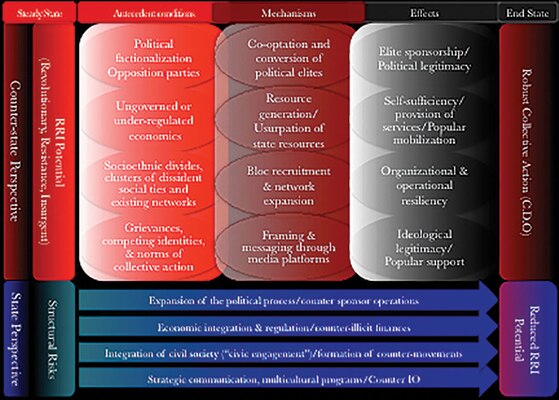 Figure 1: Social Movement Approach to Resistance Dynamics
They are organized in three categories: conditions, mechanisms, and effects.