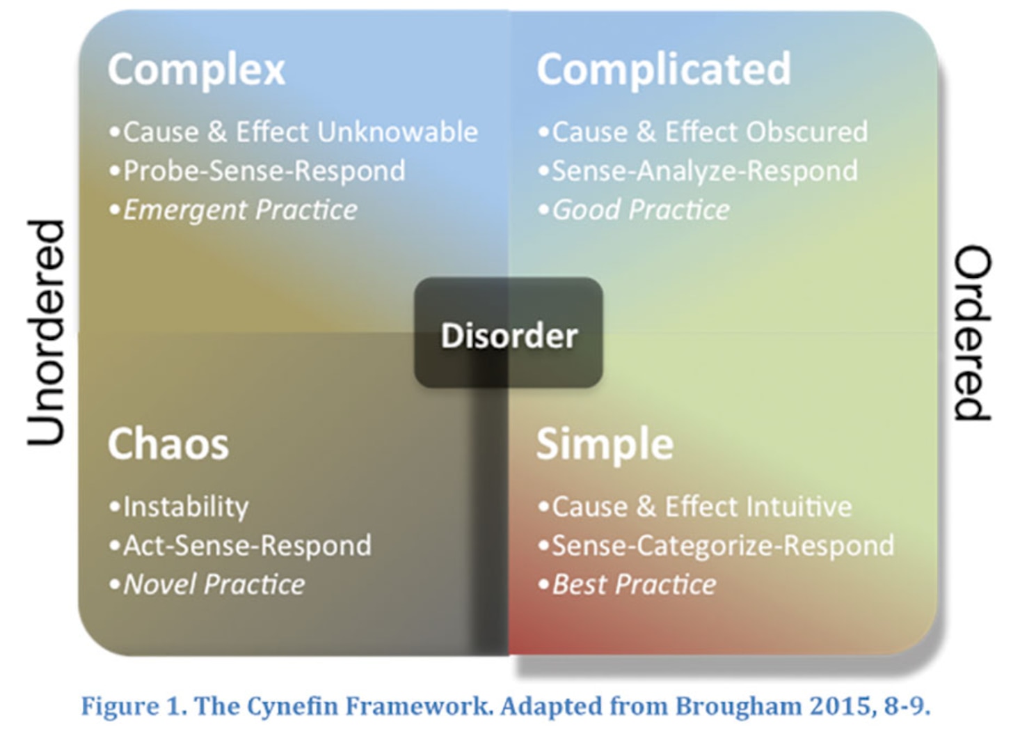 Figure 1. The Cynefin Framework. Adapted from Brougham 2015, 8-9