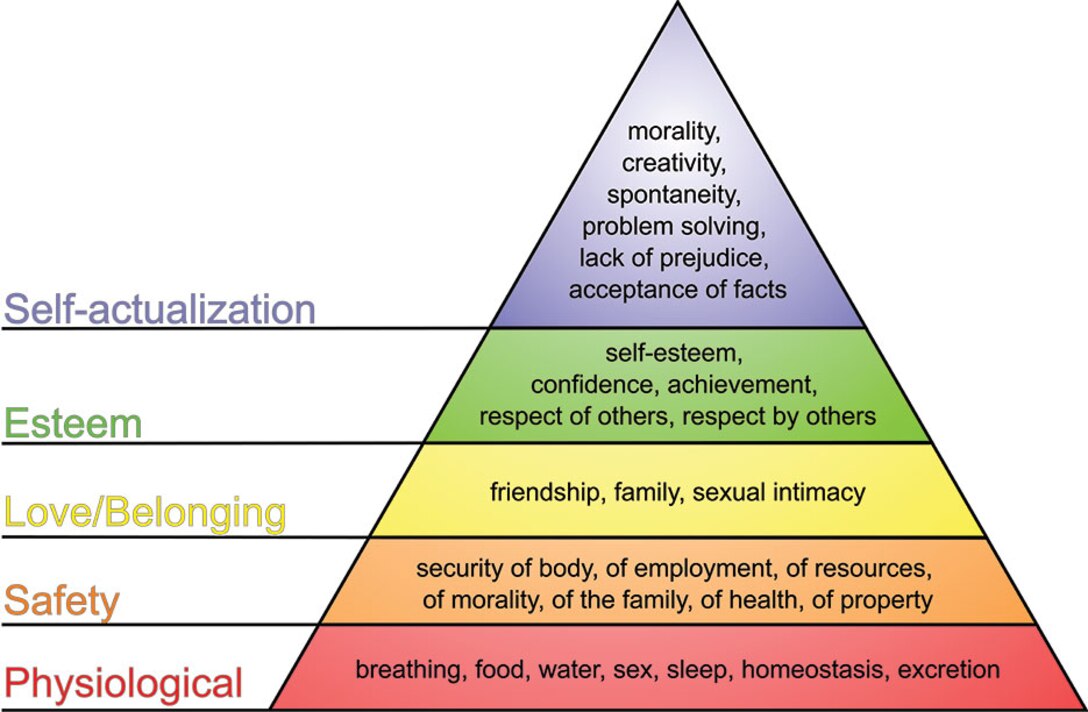 Figure 2 Maslow’s Hierarchy of Needs