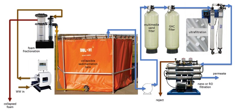 A DECON effluent treatment system that can treat virtually anything, minimize DECON water requirements, be rapidly deployed and easy to maintain, and be able to minimize the volume of DECON waste requiring management/disposal.