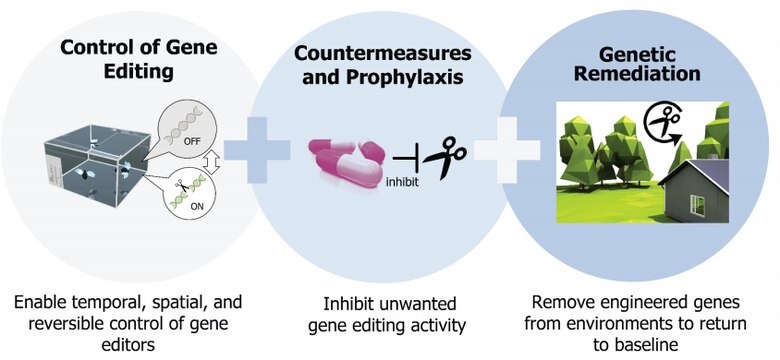 A suite of tools is needed that can be applied independently or in combination to safely pursue emergent opportunities in genome editing. 