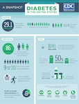 Diabetes in the United States (Courtesy CDC)