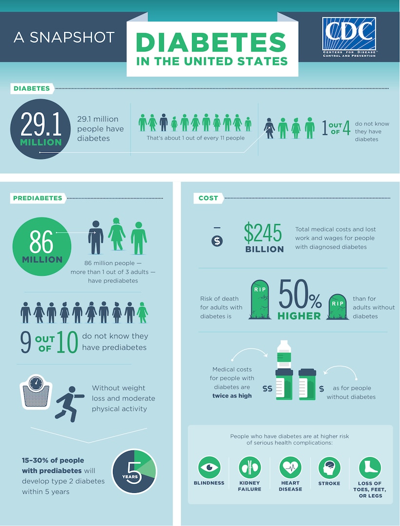 Diabetes in the United States (Courtesy CDC)