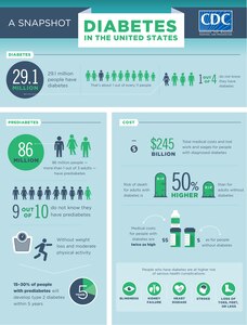 Diabetes in the United States (Courtesy CDC)