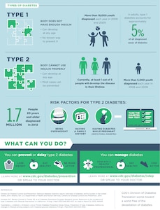 Diabetes in the United States (Courtesy CDC)