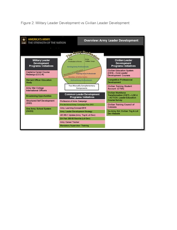 Chart showing comparison between military and civilian leader development.