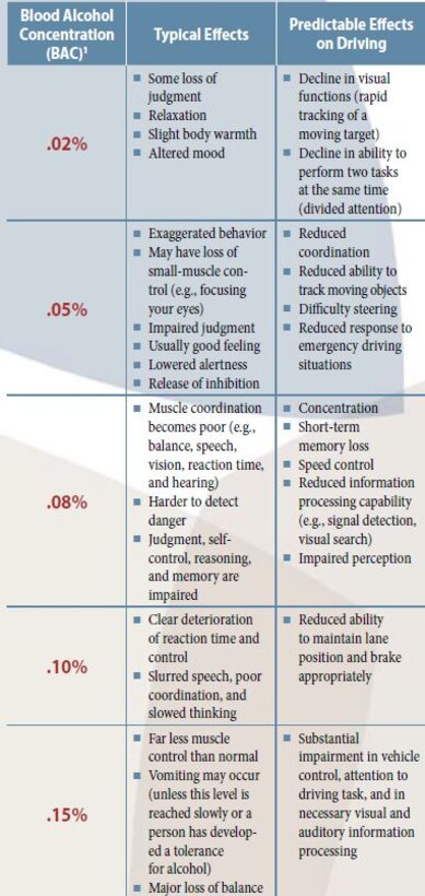 Blood Alcohol Conversion Chart