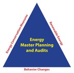 Energy audits provide the planning needed to identify energy reduction opportunities and propose energy related projects in order to meet the energy and water intensity reduction requirements of federal mandates (Executive Order 13693, Energy Policy Act 2005 (EPAct 05) and Energy Independence and Security Act 2007 (EISA 07)). Energy and water evaluations are scalable and assess renewables, behavioral aspects, other energy-consuming, energy-generating, or energy interfacing system opportunities and can also include various other salient features.