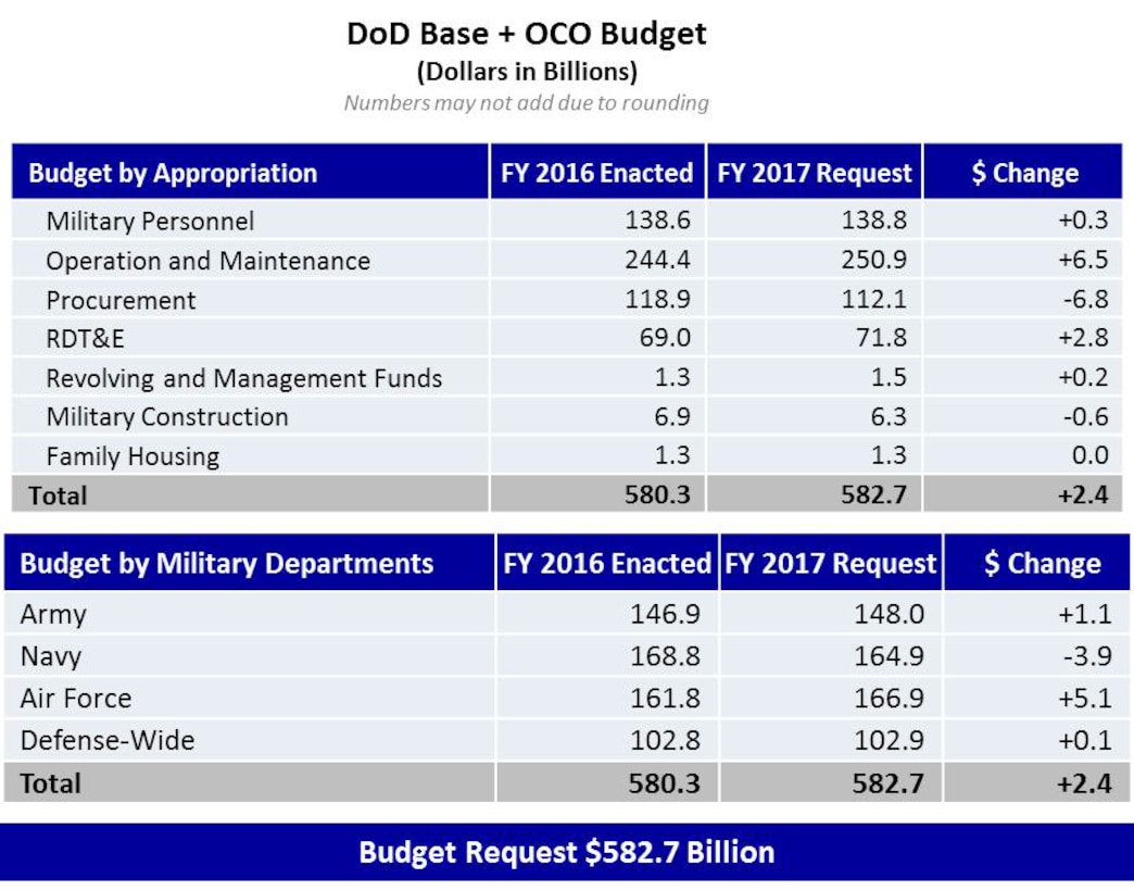 DoD Base + OCO Budget