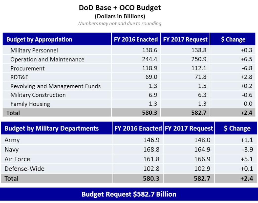 What Is The Dod Budget For 2024 - Adi Kellyann