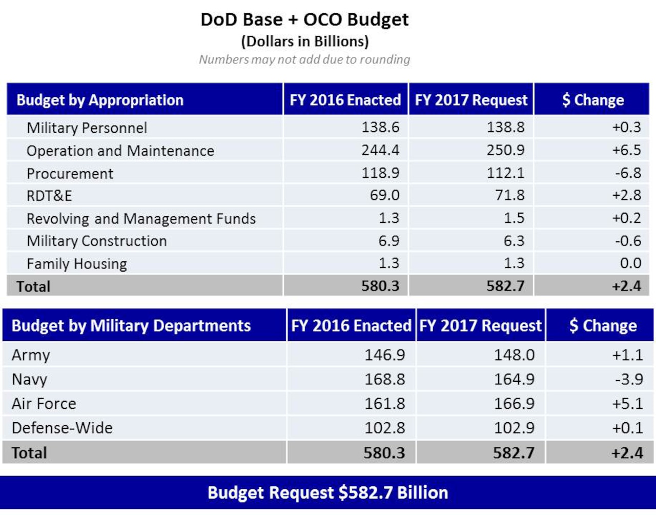 Department Of Defense Dod Releases Fiscal Year 2017 Presidents