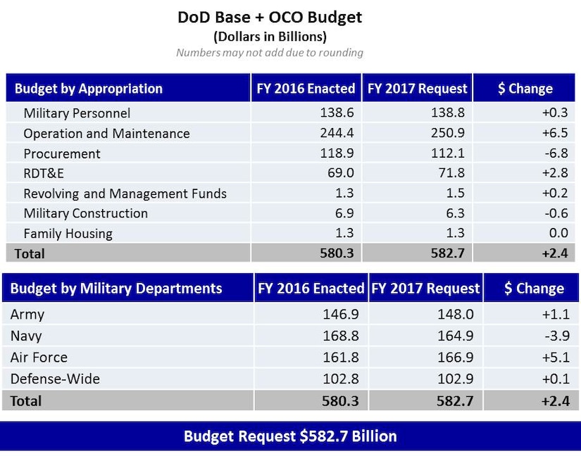 Us Military Budget 2016 Pie Chart