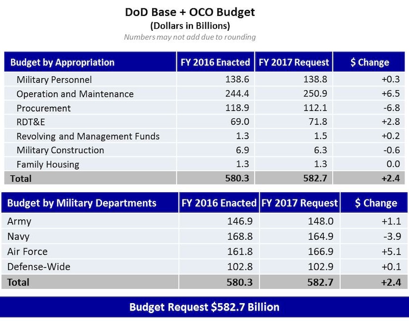 Us Air Force Pay Chart 2016