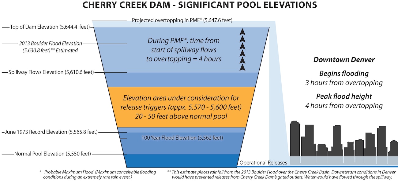 The goal for the Water Control Plan Modification Study for Cherry Creek Dam is to establish a timeline for increased releases from Cherry Creek Dam in an extreme flooding event to reduce the potential for overtopping and failure as well as the overall flood extent. 
The following will be considered in the study: (1) removing the 5,000 cfs Denver maximum flow target to ensure releases can be made from Cherry Creek, (2) increasing Cherry Creek Dam releases above the 5,000 cfs limit (up to 13,300 cfs) if pool elevations reach between 5,570 feet and 5,600 feet (20-50 feet above normal pool), and (3) evaluating added impacts of Cherry Creek Dam releases to existing uncontrolled drainage flooding.