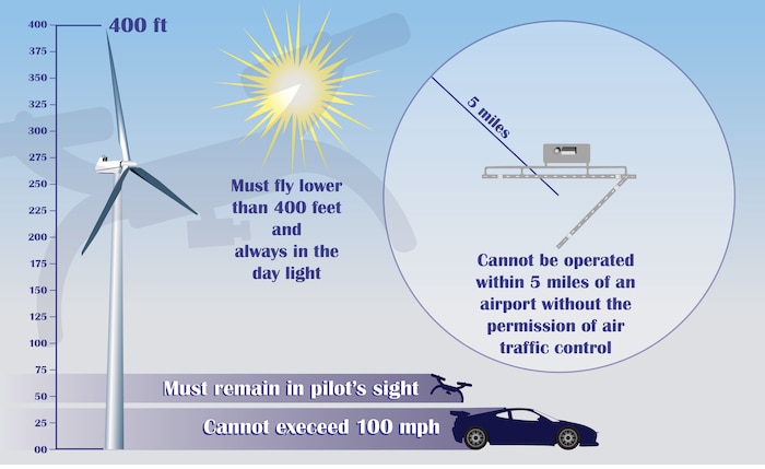 PETERSON AIR FORCE BASE, Colo. - The Federal Aviation Administration estimated more than one million UAVs were sold during the year-end holiday season. With that many new drones added to existing numbers federal, state and local officials are concerned about safety, security and privacy related to these remotely-piloted craft. (U.S. Air Force Illustration by Philip Carter)