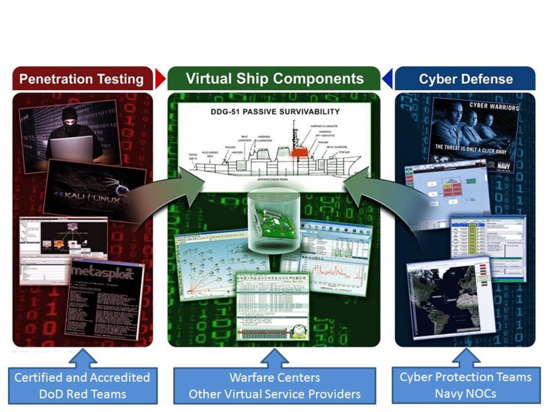 The Naval Surface Warfare Center Dahlgren Division (NSWCDD) is leading the creation of a ship like no other - a virtual cyber testbed called USS Secure - in conjunction with three Navy system commands, cyber defense leaders, and experts from coast to coast.  The test bed is designed to make the Navy Warfare Centers' cyber warfare vision - turning ships into cybersafe warships - a reality.  On the left, the cyber adversaries are being portrayed by certified and accredited Navy and Army Red Teams. The middle portrays a portion of the virtual test environment provided by Naval Sea Systems Command, Naval Air Systems Command, and the National Cyber Range. This virtual test environment includes hardware in the loop in addition to the live, virtual, and constructive components of the maritime testing environment in the form of laboratories and associated infrastructure. On the right, the cyber defenders are portrayed by the Network Operations Centers and the Cyber Protection Teams.  