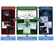 The Naval Surface Warfare Center Dahlgren Division (NSWCDD) is leading the creation of a ship like no other - a virtual cyber testbed called USS Secure - in conjunction with three Navy system commands, cyber defense leaders, and experts from coast to coast.  The test bed is designed to make the Navy Warfare Centers' cyber warfare vision - turning ships into cybersafe warships - a reality.  On the left, the cyber adversaries are being portrayed by certified and accredited Navy and Army Red Teams. The middle portrays a portion of the virtual test environment provided by Naval Sea Systems Command, Naval Air Systems Command, and the National Cyber Range. This virtual test environment includes hardware in the loop in addition to the live, virtual, and constructive components of the maritime testing environment in the form of laboratories and associated infrastructure. On the right, the cyber defenders are portrayed by the Network Operations Centers and the Cyber Protection Teams.  
