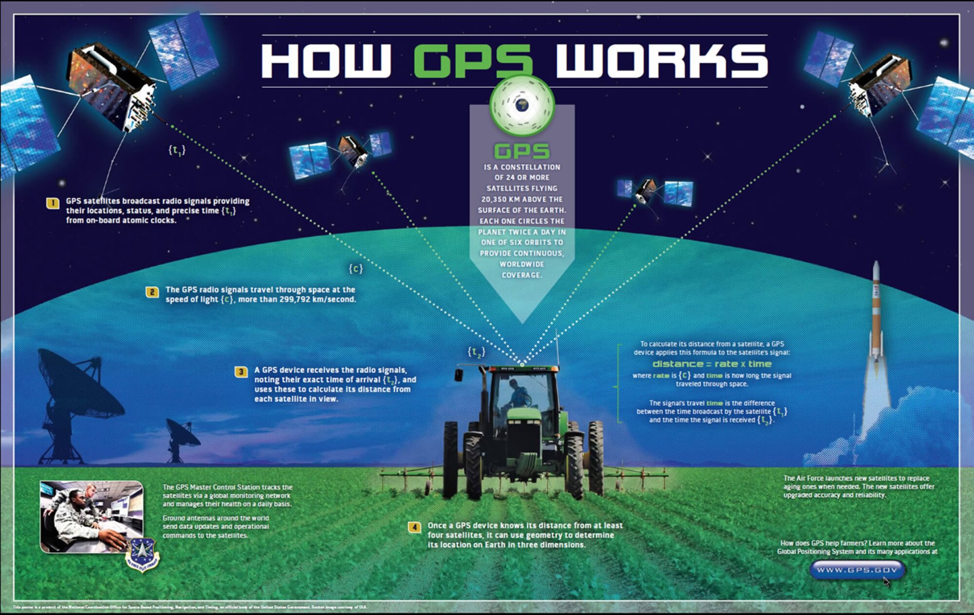 A basic primer in graphical form explaining how the Global Positioning System works, courtesy of Air Force Space Command, the Space and Missile Systems Center at Los Angeles Air Force Base, Calif., and GPS.gov. A downloadable poster (1.2mb file size) is available online at http://www.gps.gov/multimedia/poster/poster-web.pdf (Courtesy graphic/GPS.gov)