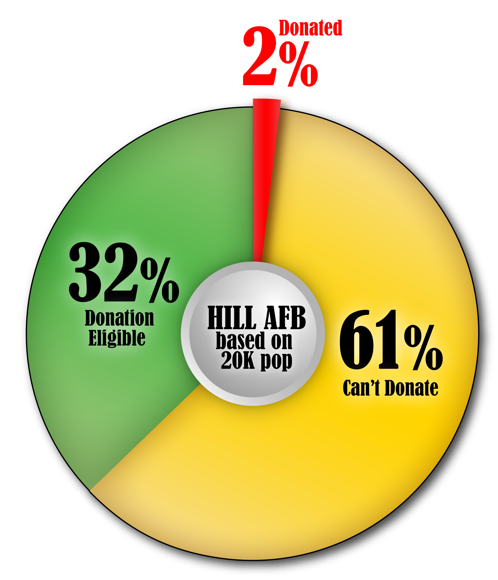 Hill Afb Blood Donation Chart