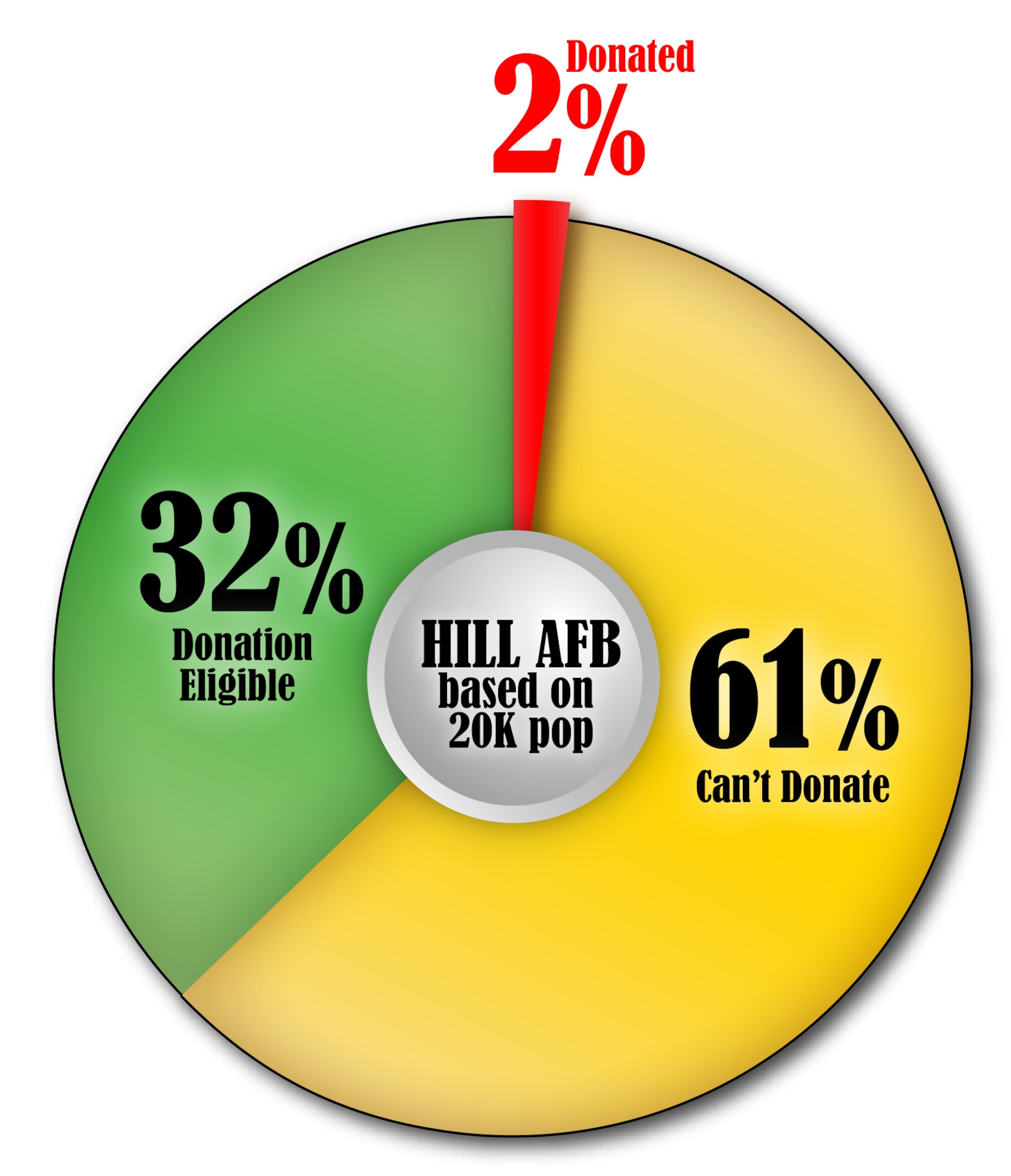 Hill AFB blood donation chart