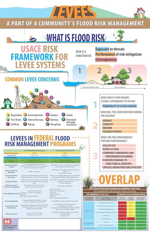 USACE Levee Systems reduce risk but do not eliminate it. Levee concerns include vegetation, encroachments, erosion, cracks, tree roots, animal burrows, rutting, settling, riprap, sloughing and damaged drainage structures. Understanding risk exposure and the consequences, is part of community preparedness efforts to protect public safety.