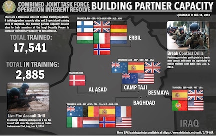 This week's building partner capacity update features photos of Esercito Italiano members training Peshmerga forces near Erbil, Iraq. Trainers from Finland, Germany, Hungary, The Netherlands, Great Britain, Norway are also providing training at the Erbil BPC site.
