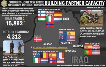 Here's a closer look at the Combined Joint Task Force - Operation Inherent Resolve's building partner capacity mission. 

By enabling Iraqi Security Forces through the building partner capacity mission, CJTF-OIR's multinational coalition is helping the Government of Iraq set the conditions to defeat Da'ish (An Arabic acronym for ISIL.)