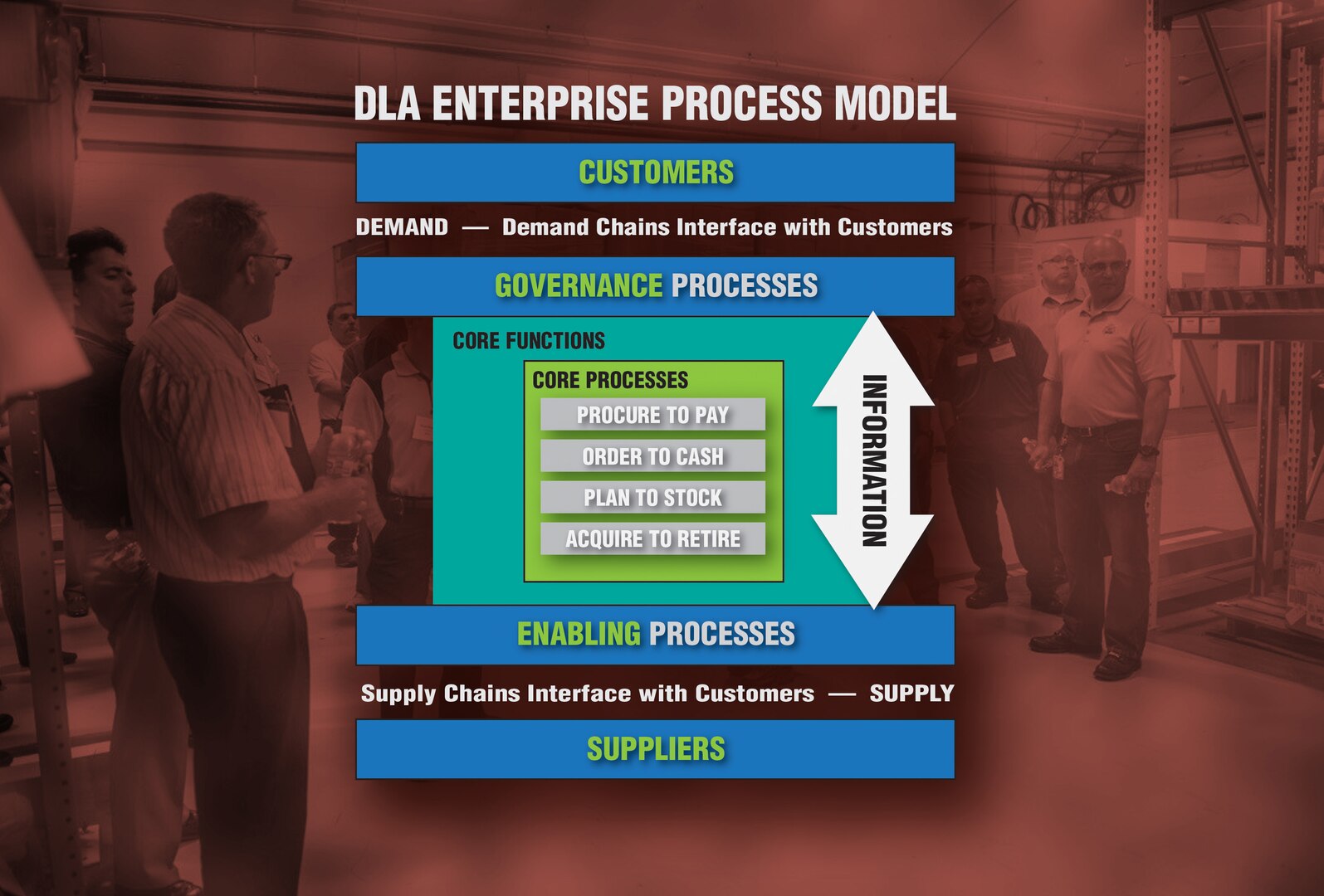 DLA Enterprise Process Model