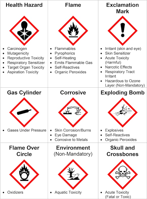 PETERSON AIR FORCE BASE, Colo. - Images on this pictogram are used in conjunction with the new safety data sheets required by the Occupational Safety and Health Administration, replacing the older Material Safety Data Sheets. The new standardized layout of the SDS, along with the graphic signifiers will make identifying safety and health related facts and procedures about particular chemicals easier to use. (courtesy graphic)