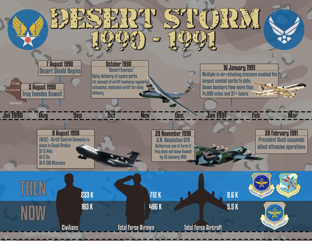 Timeline of Operations Desert Shield/Desert Storm key events. (U.S. Air Force graphic/Master Sgt. Franz Chenet)