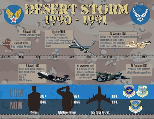 Timeline of Operations Desert Shield/Desert Storm key events. (U.S. Air Force graphic/Master Sgt. Franz Chenet)