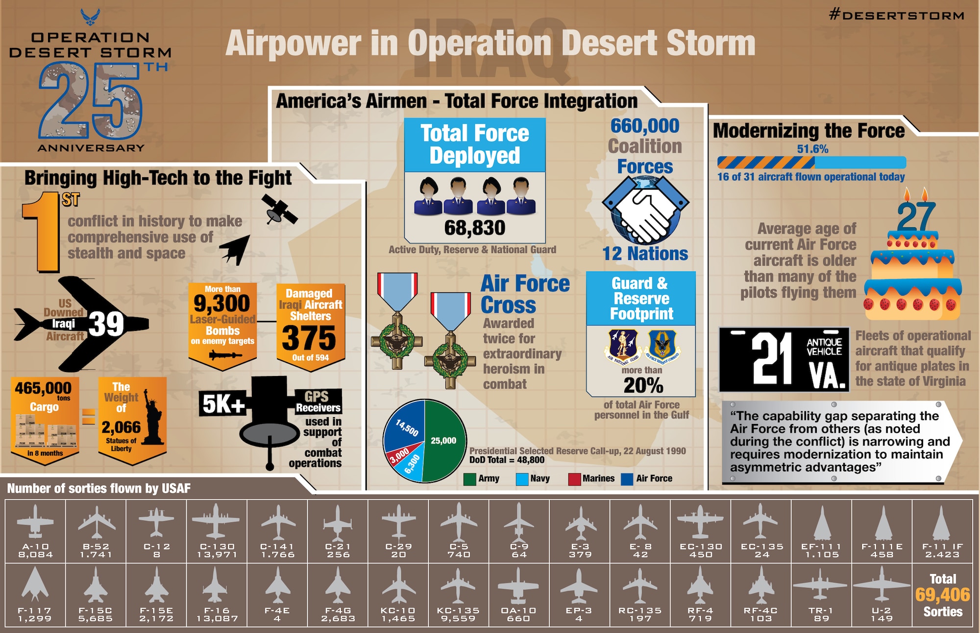 Air Force graphic depicting total Air Force airpower used for the operation to free Kuwait. 