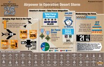 Airpower in Operation Desert Storm infographic.