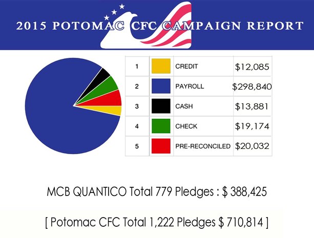 Infographic for the 2015 Combined Federal Campaign fundraising effort.