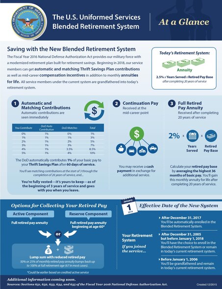 The Fiscal Year 2016 National Defense Authorization Act (NDAA) contains a new retirement system (“blended military retirement system”). This system combines a reduced defined benefit, like the current retirement system, with a defined contribution component (automatic plus matching contributions to a member’s Thrift Savings Plan account) and continuation pay. The blended retirement system uses a 2.0 percent rather than 2.5 percent multiplier in calculating military retired pay. Thus, a member who served 20 years would receive 40 percent of the average of the highest 36 months of basic pay, a Thrift Savings Plan account that contained government and optional member contributions, as well as continuation pay at the 12th year of service.