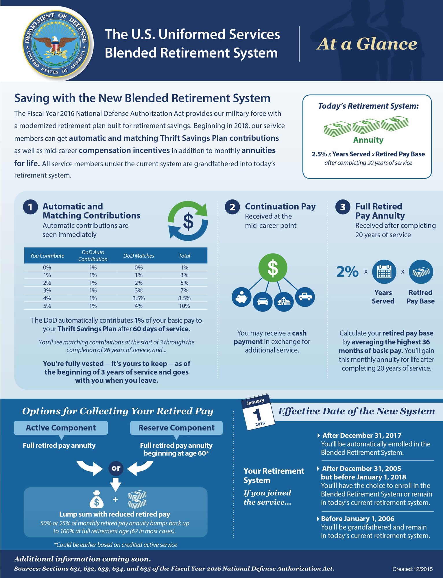 The Fiscal Year 2016 National Defense Authorization Act (NDAA) contains a new retirement system (“blended military retirement system”). This system combines a reduced defined benefit, like the current retirement system, with a defined contribution component (automatic plus matching contributions to a member’s Thrift Savings Plan account) and continuation pay. The blended retirement system uses a 2.0 percent rather than 2.5 percent multiplier in calculating military retired pay. Thus, a member who served 20 years would receive 40 percent of the average of the highest 36 months of basic pay, a Thrift Savings Plan account that contained government and optional member contributions, as well as continuation pay at the 12th year of service. 