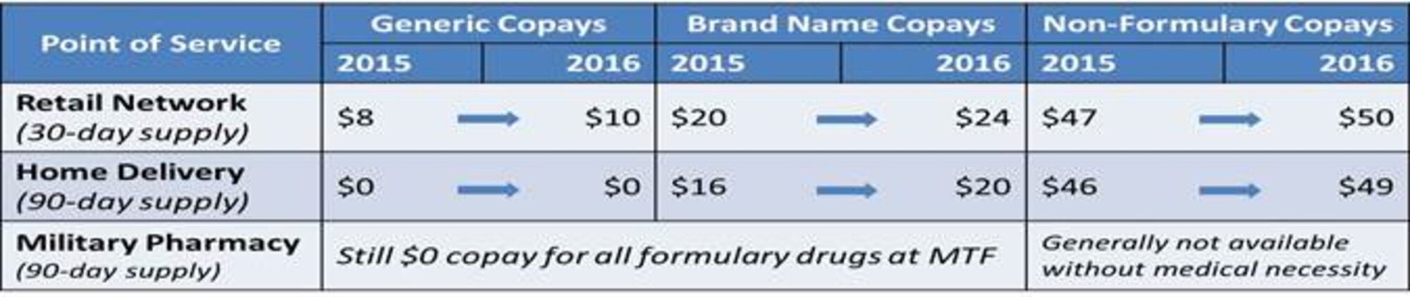 Cost for prescription medicine through TRICARE will be increased starting Feb. 1, 2016. 
